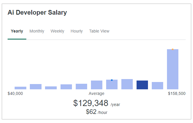 ai developer salary